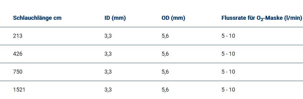 Tabelle mit technischen Daten zum ASID BONZ Sicherheitsschlauch: Schlauchlängen, Innendurchmesser, Außendurchmesser und Flussrate für O₂-Masken.